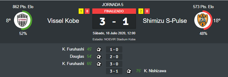 Queridos amigos de la peña y de todas las peñas de CLM. El VISSEL KOBE sumó tres puntos más a su casillero tras ganar 3-1 contra el SHIMIZU S-PULSE este sábado en el NOEVIR Stadium de la ciudad de Kobe. Con este marcador, el conjunto de nuestro ANDRÉS es octavo al finalizar el encuentro. El encuentro fue muy tranquilo para los nuestros, con la vuelta del de Fuentealbilla después de no jugar la jornada anterior, se notó que en el centro del campo volvía la magia, pues con la titularidad también del ex azulgrana SAMPER disfrutamos del juego de ambos. Pronto tuvimos la primera ocasión clara (3´) que nace de una jugada colectiva por la banda izquierda donde el centro es rematado en el lateral de la pequeña al primer palo por K. OGAWA y sale fuera rozando el palo por poco. Los visitantes contestan al minuto pues una internada con chute desde la frontal rebota en un compañero desviando la trayectoria fuera de la portería defendida por H.LIKURA: De cara para el equipo de KOBE, se puso en el tiempo de descuento de la SHUMIZU 2